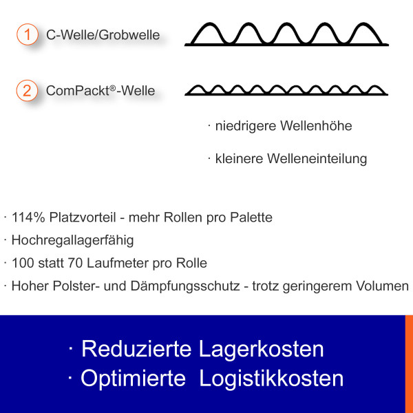 Rollenwellpappe ComPackt-Welle | Breite: 80cm | Länge: 100m