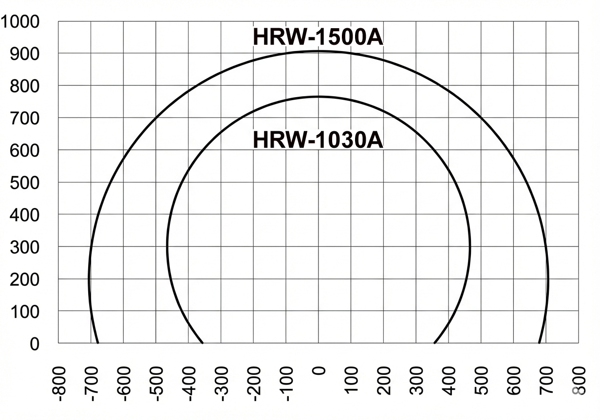 Hrizontalwickelmaschinen Packstückgröße Diagramm