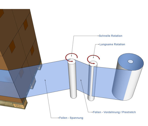 250% Power-Folie Dehnung | Maschinenstretchfolie | transparent - 12-23µm